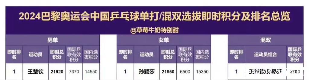 乒联排名:孙颖莎连续179周女单第一 王楚钦男单榜首 乒联排名:孙颖莎连续179周女单第一 王楚钦男单榜首